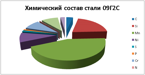 Применение стали 09г2с. Сталь 09г2с состав. 09г2с сталь характеристики. Состав стали 09г2с. Химический состав стали марки 09г2с.